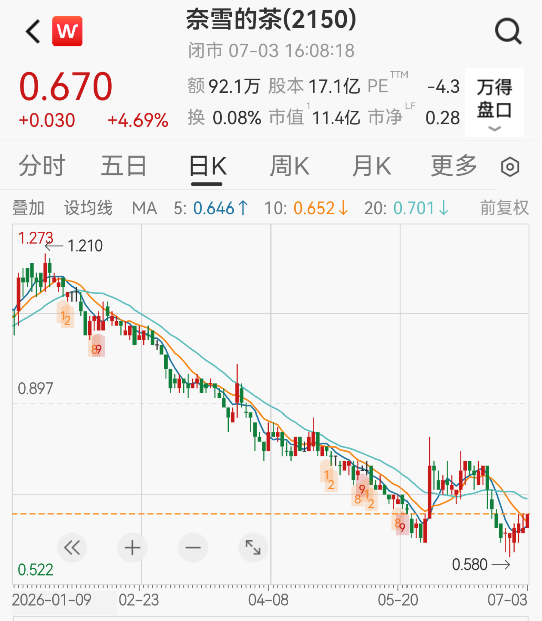 上市五年股价猛跌96%	，知名茶饮奈雪的茶的股东喊话创始人领1元年薪