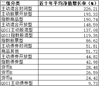 10年赚14倍！公募“长牛”有这些特质
