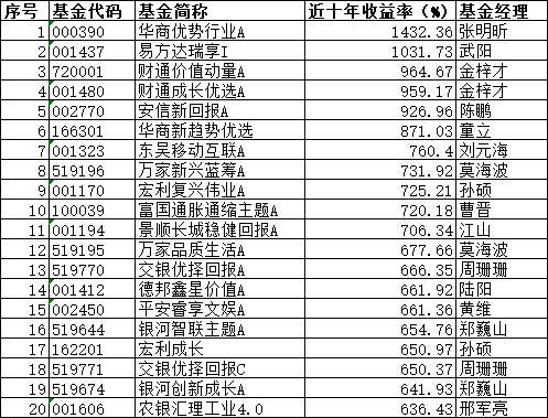 10年赚14倍！公募“长牛”有这些特质