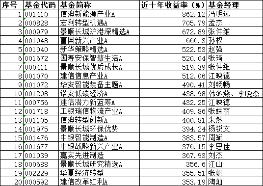 10年赚14倍！公募“长牛	”有这些特质