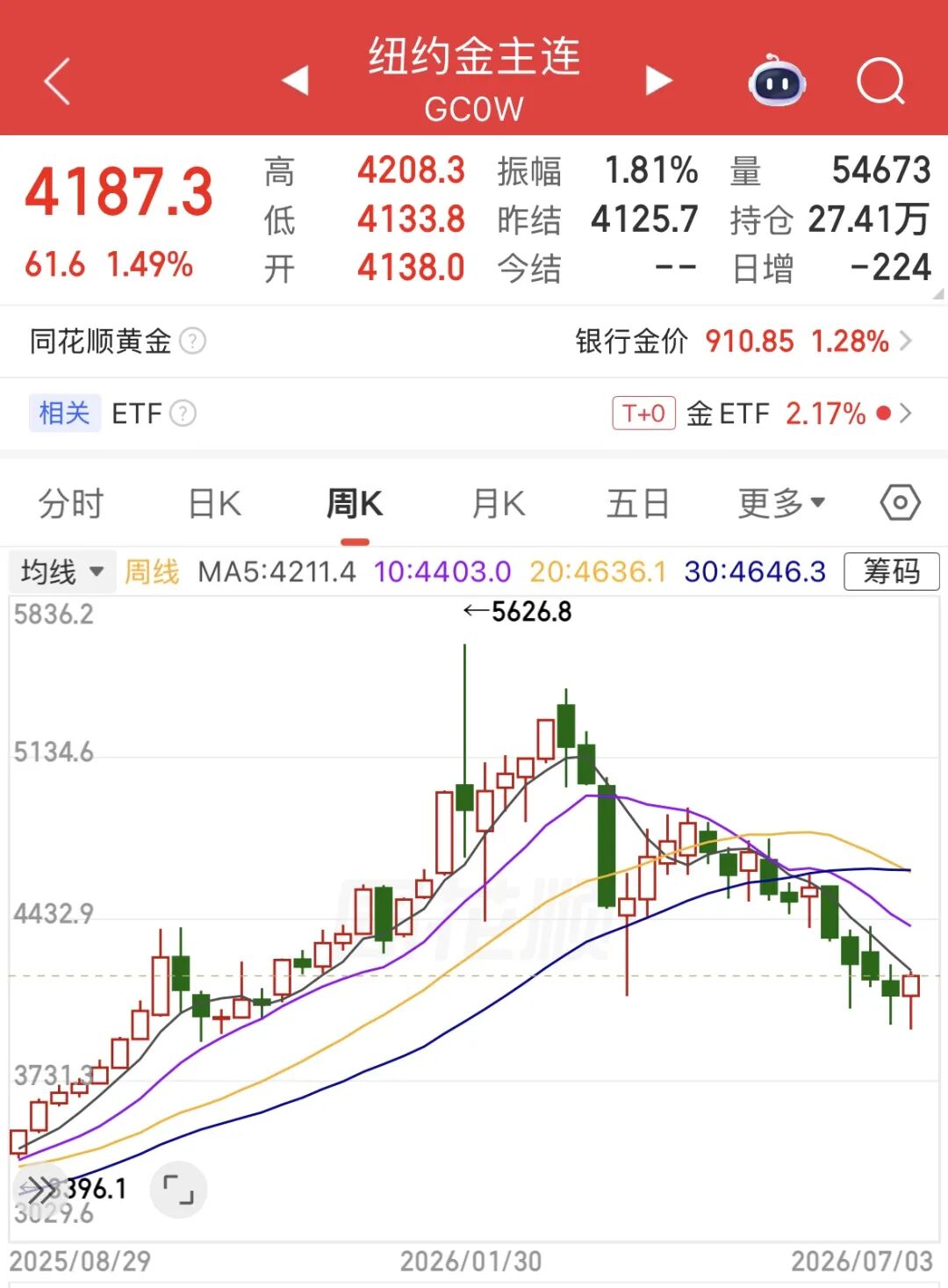 多家品牌金饰涨价了！金价结束四周连跌	，最新研判→