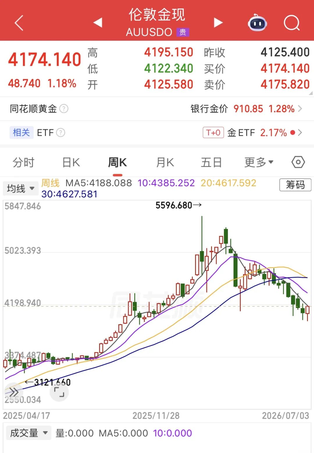 多家品牌金饰涨价了！金价结束四周连跌，最新研判→