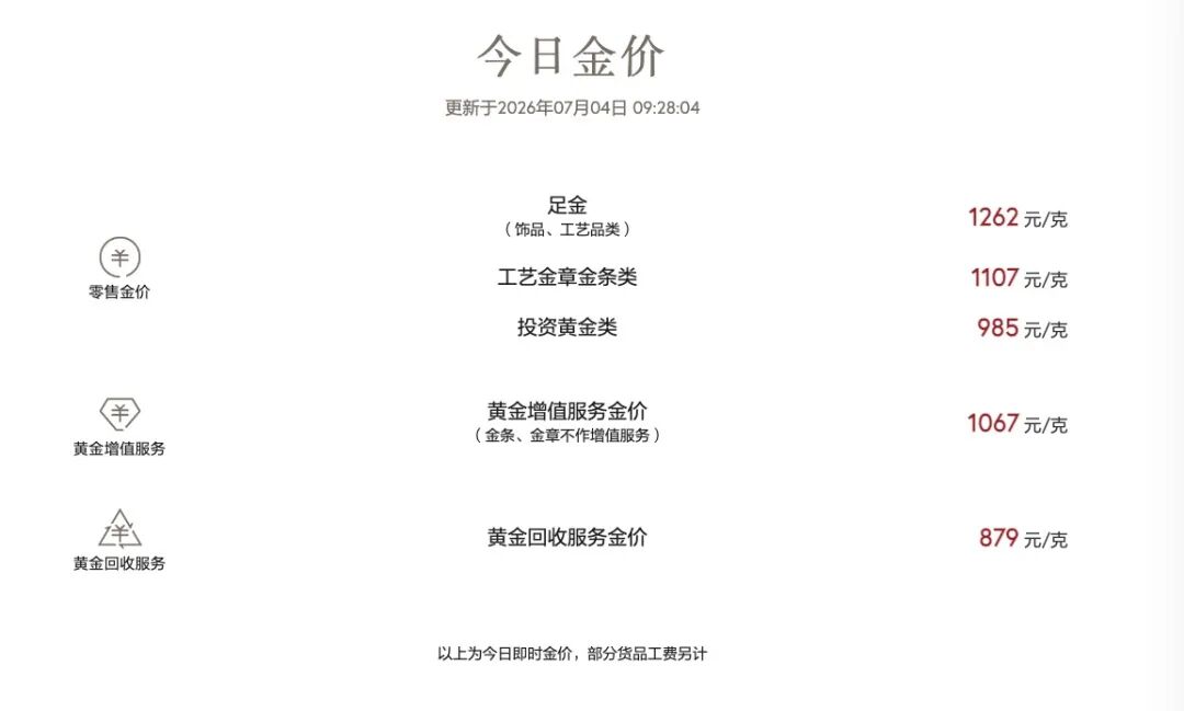 多家品牌金饰涨价了！金价结束四周连跌，最新研判→
