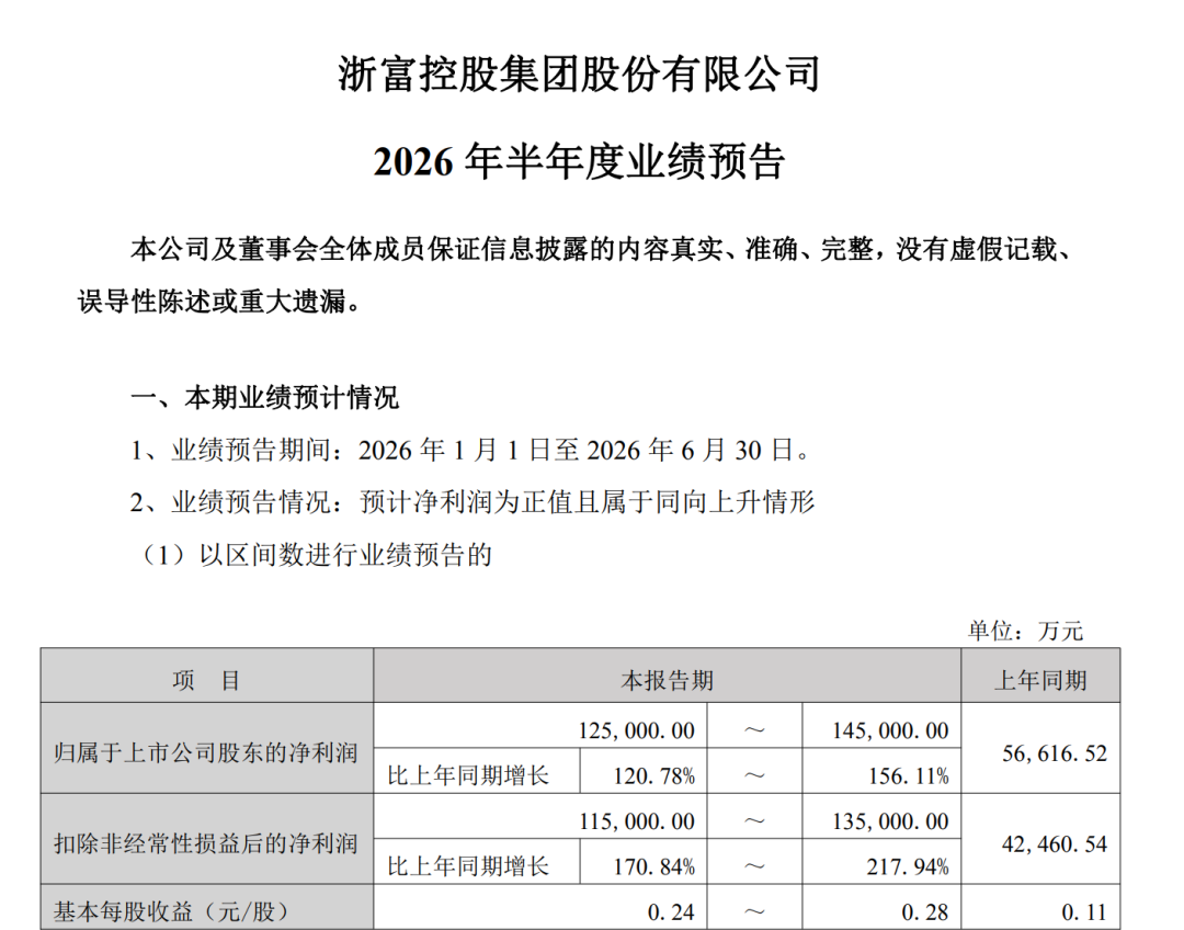 炸裂!A股一批公司业绩大幅预增