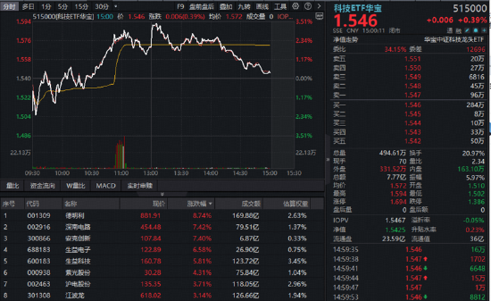 三大景气信号同现！硬科技中长期逻辑获资金真金白银投票！515000、159363火热吸金