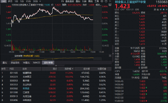 三大景气信号同现！硬科技中长期逻辑获资金真金白银投票！515000	、159363火热吸金
