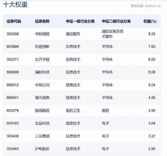 三大景气信号同现！硬科技中长期逻辑获资金真金白银投票！515000、159363火热吸金