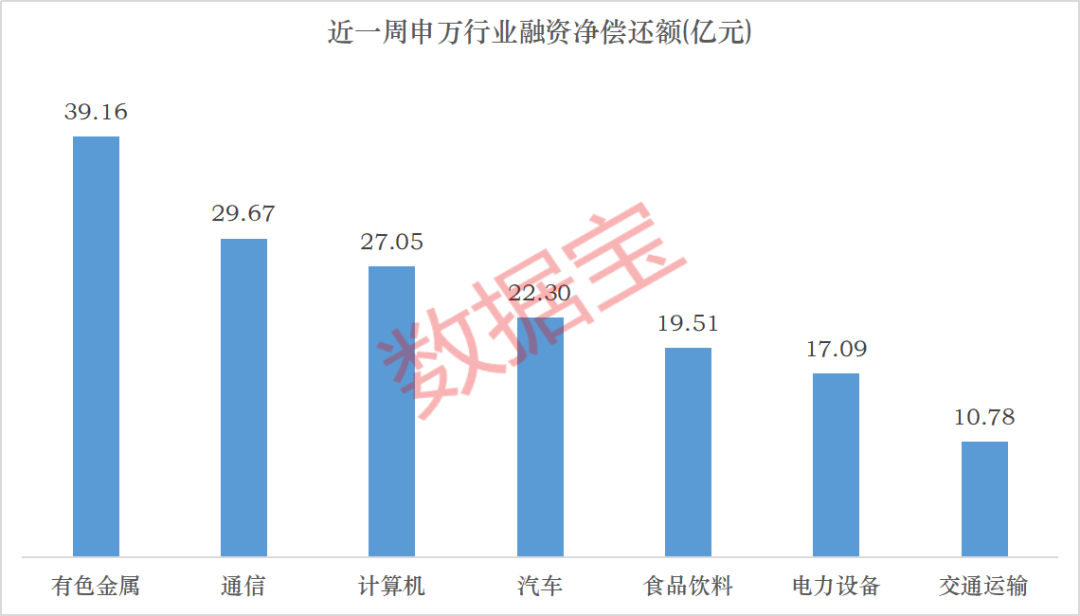 下周这个板块获投资者看好!6股获融资资金大幅净买入