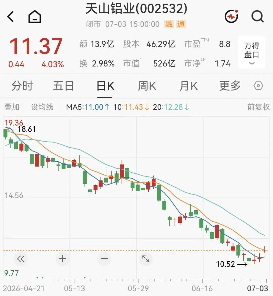 最高涨超1194%！多家A股公司大幅预增