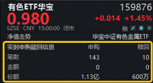 资金大举加仓有色！黄金、铜	、稀土…共振向好	，有色ETF华宝（159876）上探3.52%！机构：关注超跌反弹机遇
