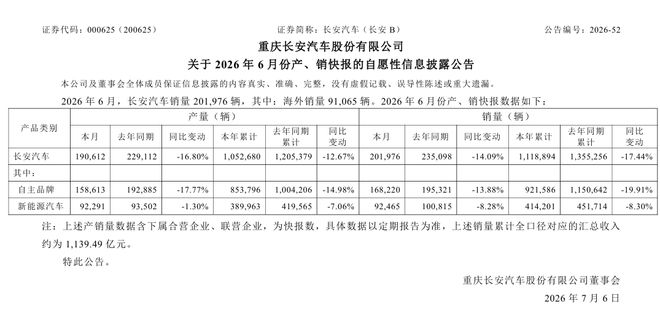 长安汽车：1-6月累计销量111.89万辆	，同比下降17.44%