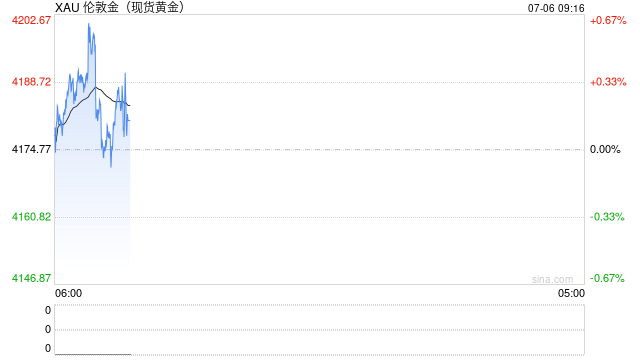 7月6日财经早餐：加息押注削弱推动金价剑指4200，OPEC+同意8月增产，美油68关口静待本周美伊会谈