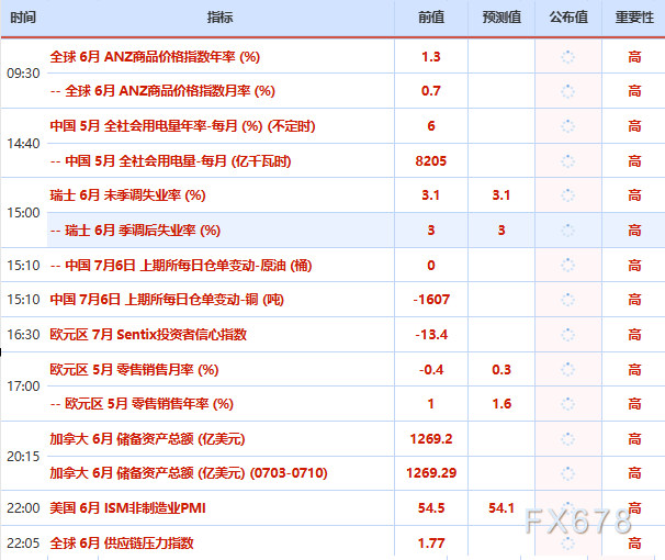 7月6日财经早餐：加息押注削弱推动金价剑指4200，OPEC+同意8月增产，美油68关口静待本周美伊会谈