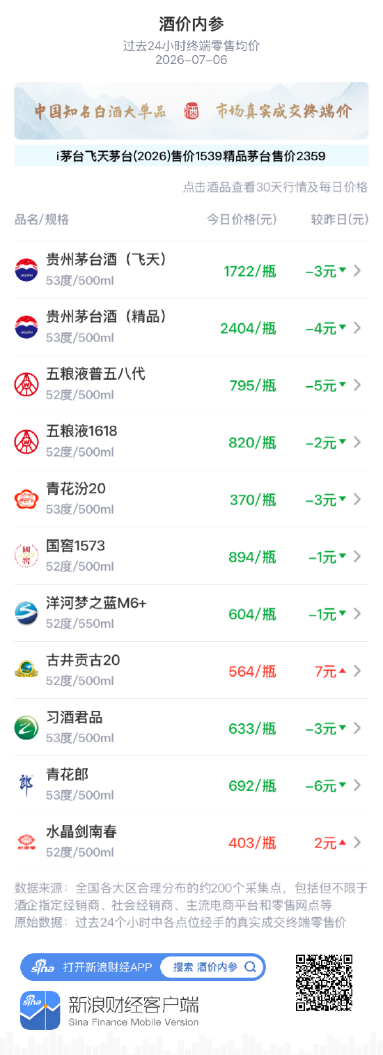 酒价内参7月6日价格发布：习酒君品下跌3元