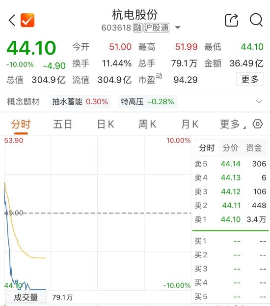 五倍大牛股，跌停
