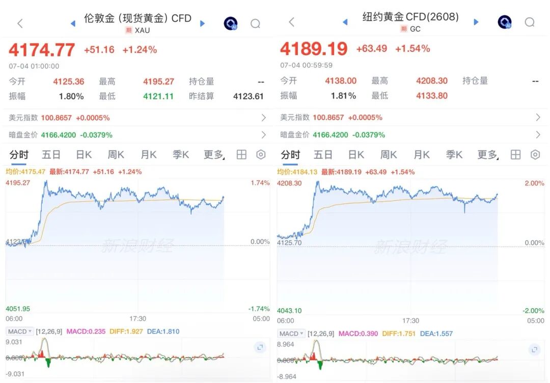 连涨！黄金价格，开始拉升？