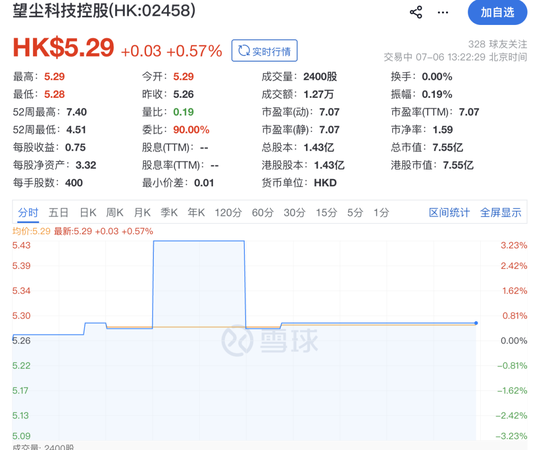 炒股比主业还赚钱！7亿市值游戏公司	，卖了11720股芯片巨头股票，套现超4700万元顶半年利润