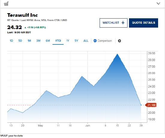 Anthropic签约租赁肯塔基州数据中心	，TeraWulf股价大涨14.8%