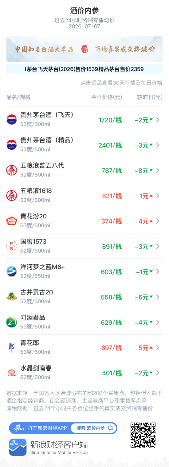 酒价内参7月7日价格发布：飞天茅台下跌2元/瓶