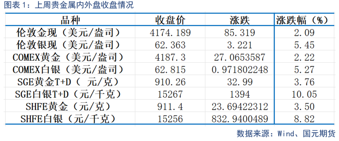 【贵金属】加息预期扰动 贵金属调整仍在