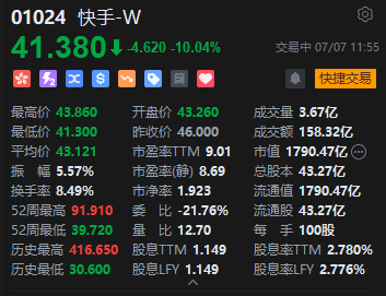 快手跌超10% 花旗：此次腾讯减持可能会损害快手的市场情绪