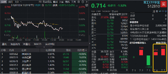 连续走低	，国睿科技、中兵红箭盘中跌停！华宝基金军工ETF（512810）三连跌，资金逆市加码！