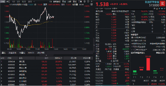 AI服务器爆发涨停潮！中信证券：国产算力“Plan B”有望获外资配置！跑赢科创50的“宽基”科技ETF深V反弹