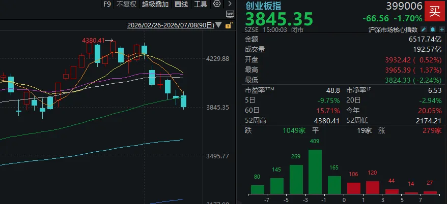A股三天三次“V字反弹	”	，却还未止跌！如何理解？