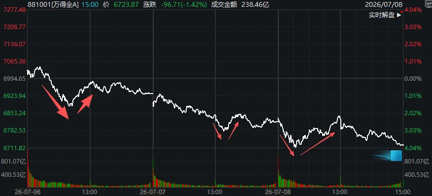 A股三天三次“V字反弹”，却还未止跌！如何理解？