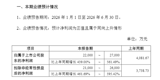 业绩利好！301099，净利最高预增超500%