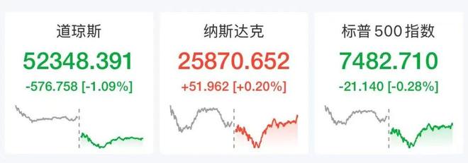 伊朗将大规模打击美军基地	，国际油价飙涨7%，美股半导体股深夜拉升，闪迪涨超6%	，中国资产大爆发
