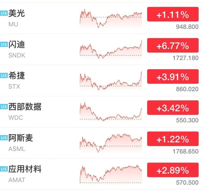 伊朗将大规模打击美军基地，国际油价飙涨7%	，美股半导体股深夜拉升，闪迪涨超6%，中国资产大爆发