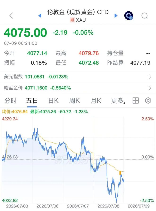 伊朗将大规模打击美军基地，国际油价飙涨7%，美股半导体股深夜拉升	，闪迪涨超6%，中国资产大爆发