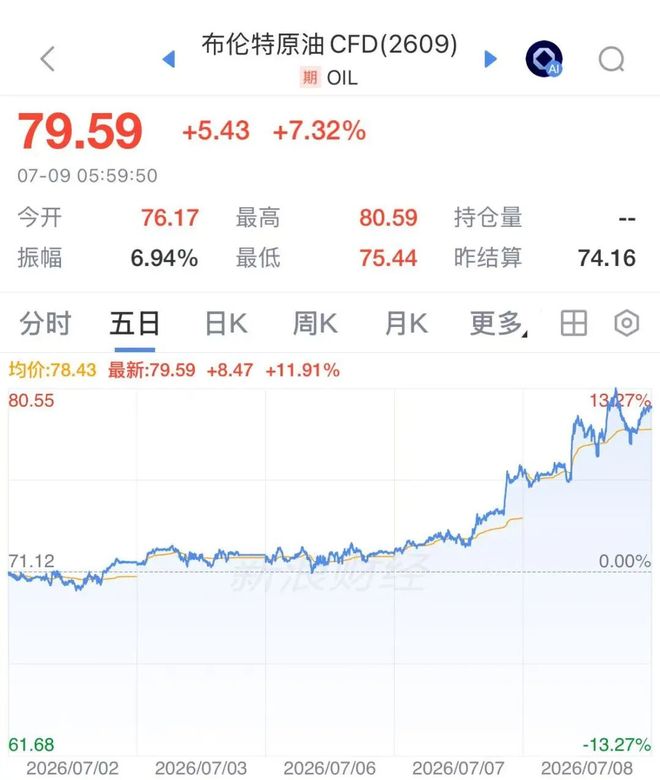 伊朗将大规模打击美军基地	，国际油价飙涨7%，美股半导体股深夜拉升，闪迪涨超6%	，中国资产大爆发