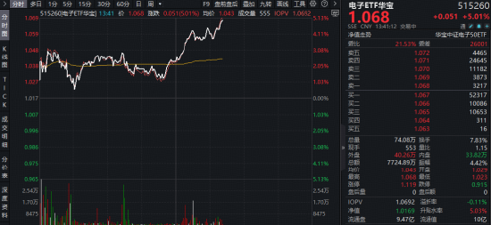 暴涨5%！电子ETF华宝（515260）再起攻势！苹果联手博通“造芯	”，机构：从“涨价预期”步入“业绩验证”