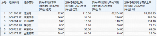 暴涨5%！电子ETF华宝（515260）再起攻势！苹果联手博通“造芯”	，机构：从“涨价预期	”步入“业绩验证”