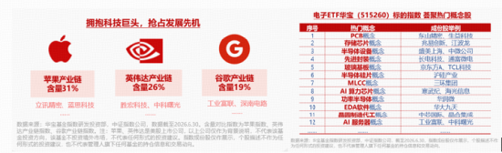 暴涨5%！电子ETF华宝（515260）再起攻势！苹果联手博通“造芯”，机构：从“涨价预期	”步入“业绩验证”