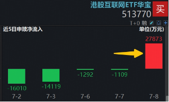 阿里巴巴连日大涨	，低位港股互联网ETF华宝（513770）获资金掉头扫货，什么信号？基金经理火线解读