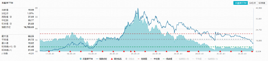 白酒股集体熄火！“茅五泸汾洋	”齐跌，华宝基金食品饮料ETF（515710）跌超1%！机构：行业股价筑底趋势明朗
