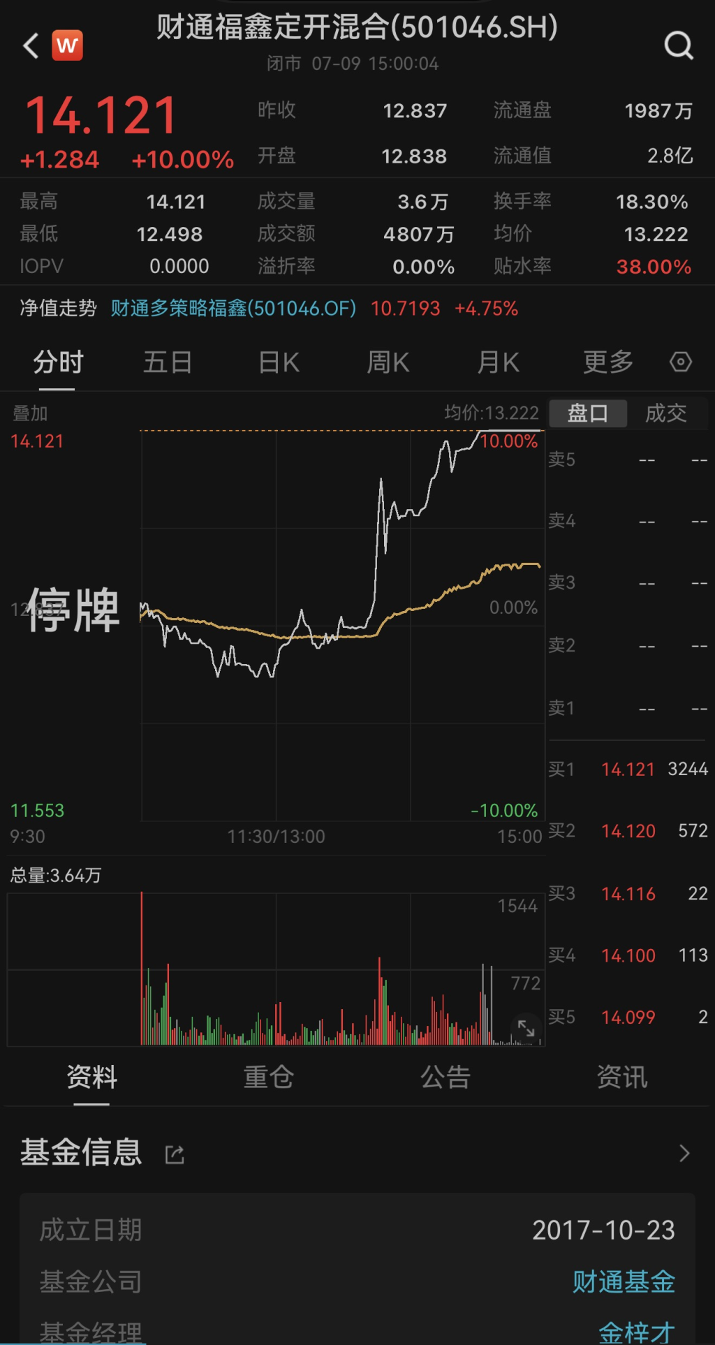 冠军LOF基金周五再次全天停牌：6月来39次停牌	，场内溢价仍超31%