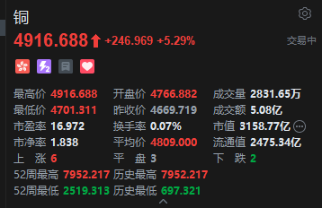 港股铜业股拉升 江西铜业发盈喜涨超7% 小摩认为铜业基本面仍稳健