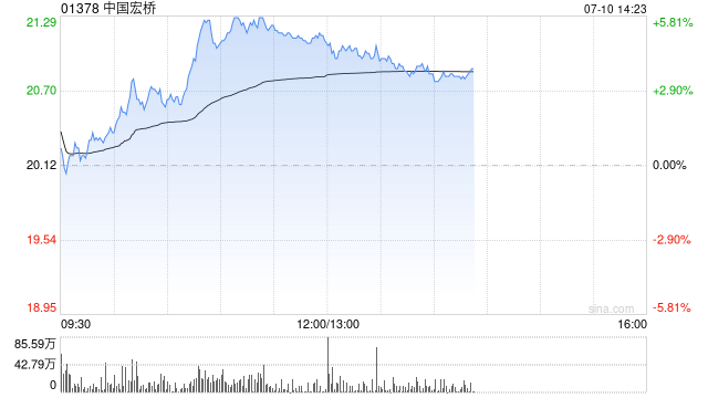 中国宏桥午前涨超5% 近日获瑞银维持“买入”评级