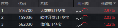AI应用爆发！三大利好突袭	，大数据ETF华宝（516700）豪涨5.2%，近3日连续吸金！软件开发ETF低位3连涨！