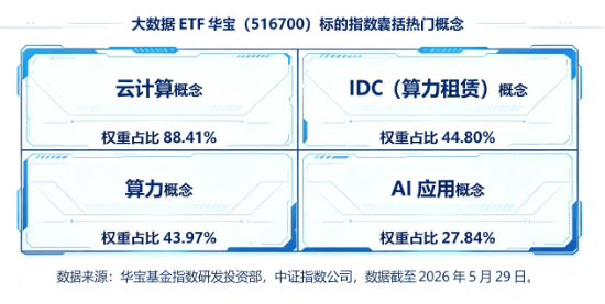 AI应用爆发！三大利好突袭，大数据ETF华宝（516700）豪涨5.2%	，近3日连续吸金！软件开发ETF低位3连涨！