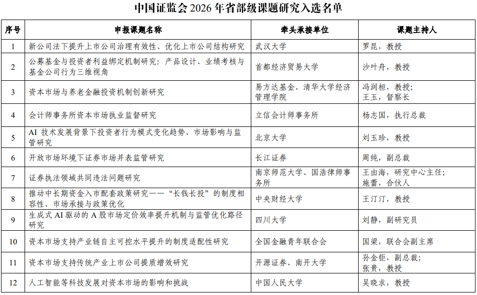 中国证监会发布2026年省部级课题研究入选名单