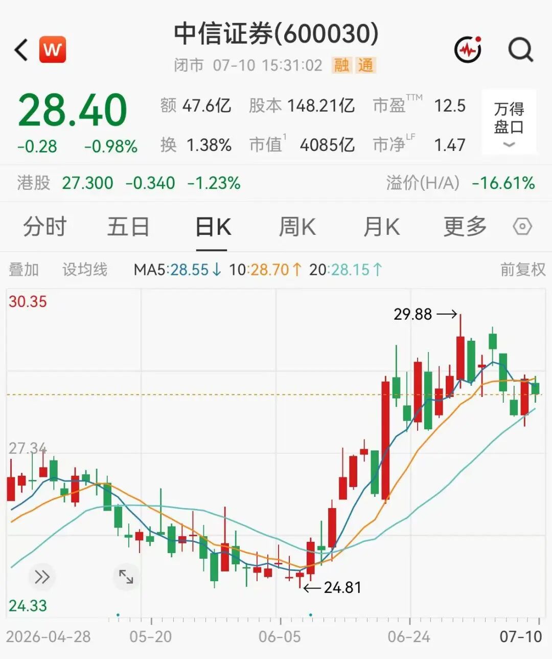 4000亿券商一哥半年狂赚233亿	，创历史新高
