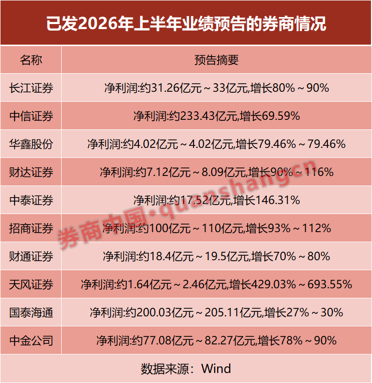 券商业绩迎高光时刻！最高预增693.5%	，两大龙头半年净利双双突破200亿元