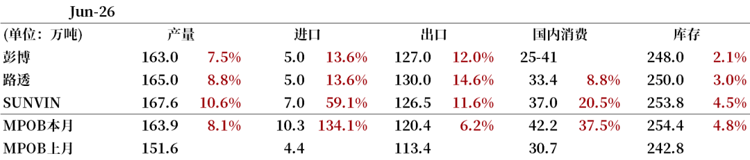 【市场聚焦】棕榈油:马来局6月报告