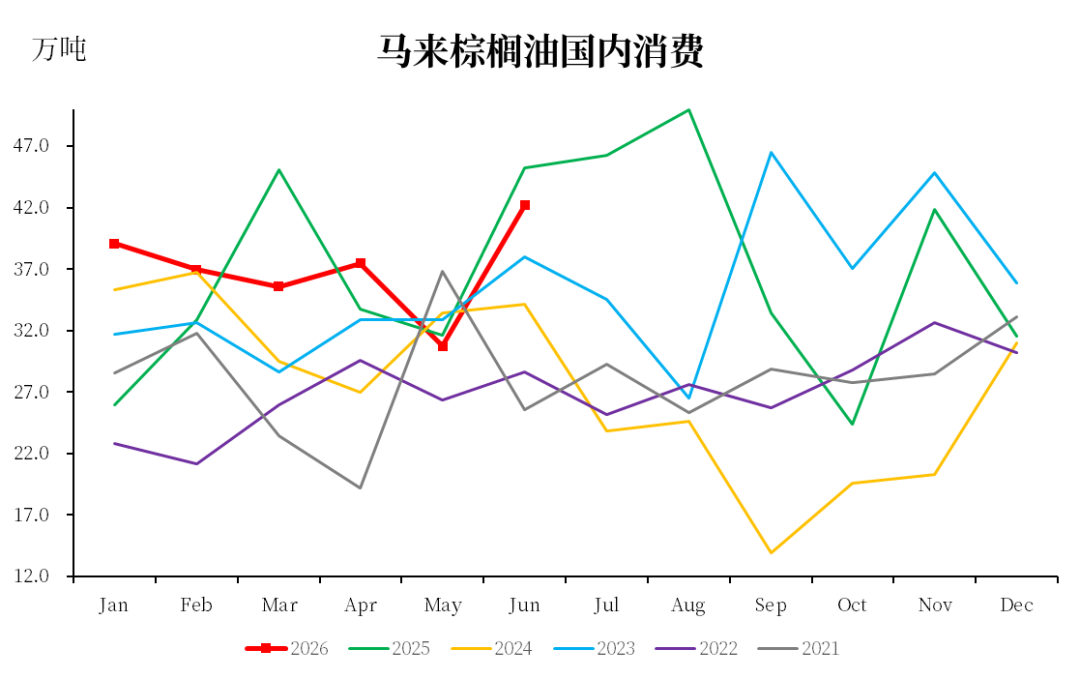 【市场聚焦】棕榈油:马来局6月报告