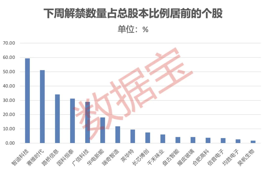 下周超40股限售解禁 7股解禁比例超10%